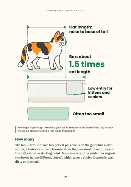 Page 175: how big a litter box should be, about one and a half times your cat's length